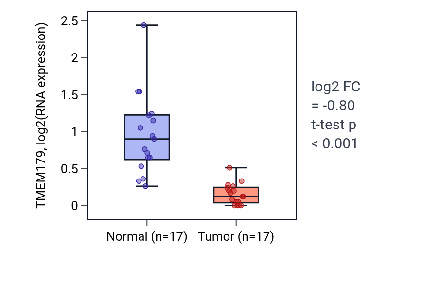 Tumor-vs-normal expression box plot for TMEM179 in COAD.