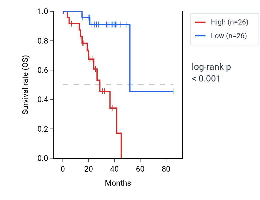 Kaplan&ndash;Meier survival curve for TMEM179B RNA expression in UVM: high vs low expression groups.