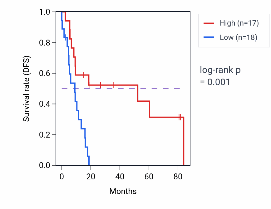 Kaplan&ndash;Meier survival curve for TMEM18-DT RNA expression in UCS: high vs low expression groups.