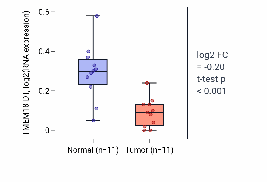 Tumor-vs-normal expression box plot for TMEM18-DT in KICH.