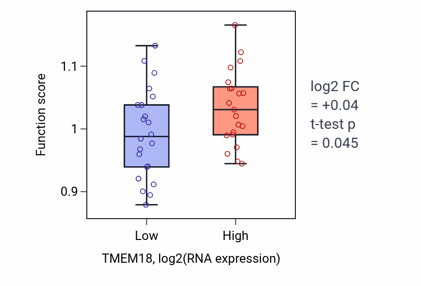 Box plot of Centrosome duplication in TMEM18-low vs TMEM18-high samples in UPPER_AERODIGESTIVE_TRACT.