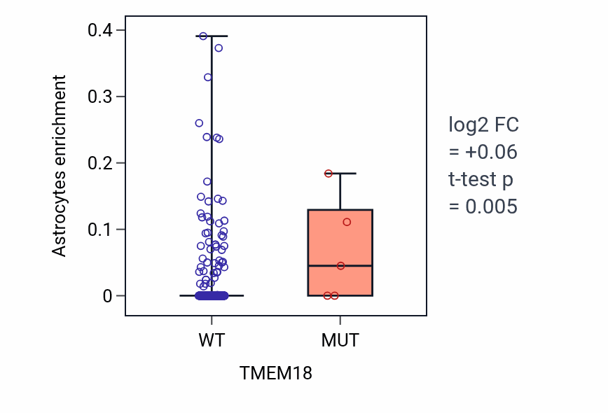 Box plot of Astrocytes in TMEM18-low vs TMEM18-high samples in SKCM.