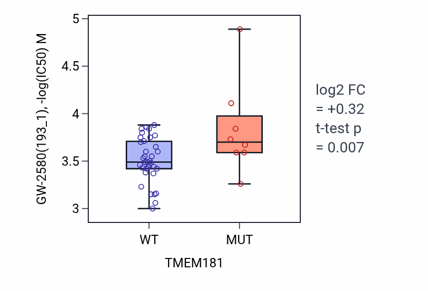 Box plot of GW-2580 in TMEM181-low vs TMEM181-high samples in LARGE_INTESTINE.