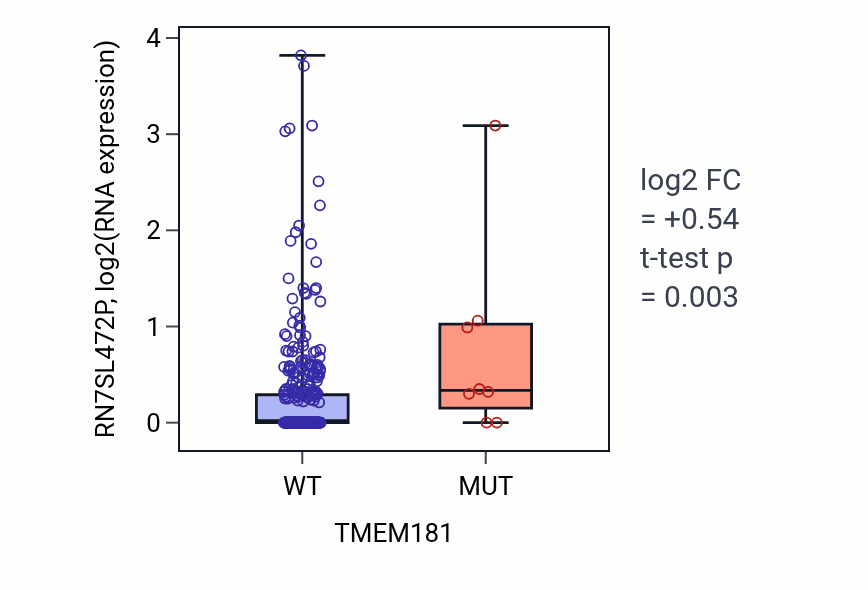 Box plot of RN7SL472P in TMEM181-low vs TMEM181-high samples in COAD.