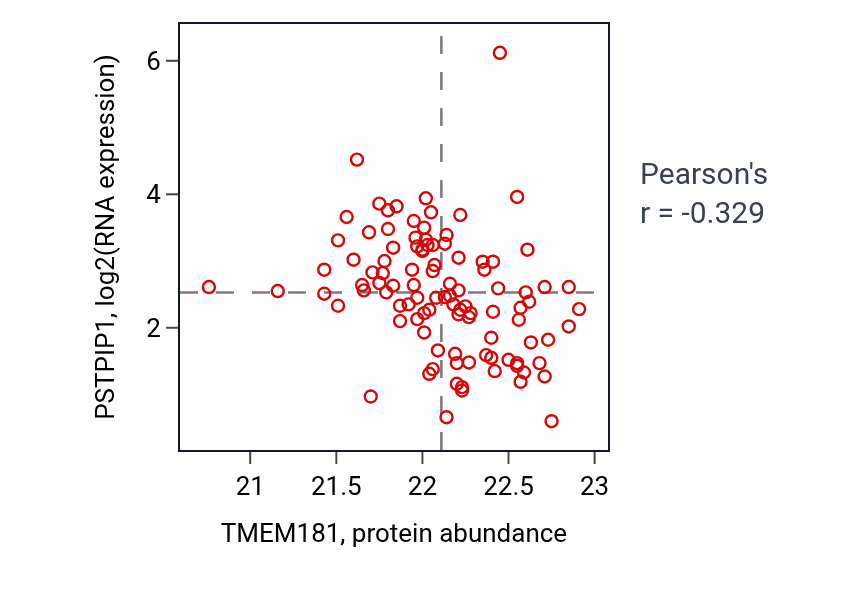 Per-sample scatter of TMEM181 vs PSTPIP1 in HNSC (Pearson r = -0.33).