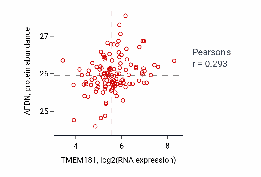 Per-sample scatter of TMEM181 vs AFDN in BRCA (Pearson r = 0.29).