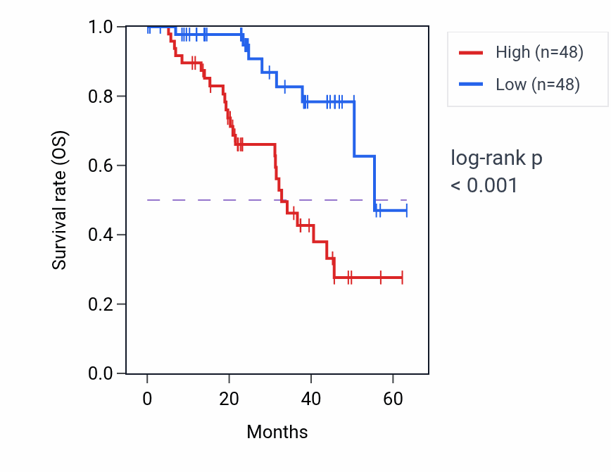 Kaplan&ndash;Meier survival curve for TMEM181 mass-spec protein-high vs -low samples in HNSC.