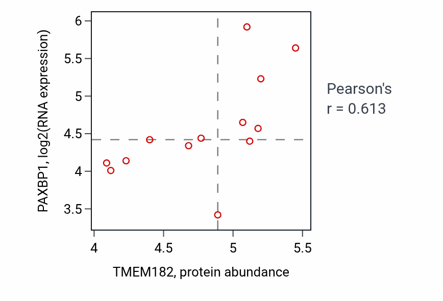 Per-sample scatter of TMEM182 vs PAXBP1 in LUNG_NSCLC_LUSC (Pearson r = 0.61).