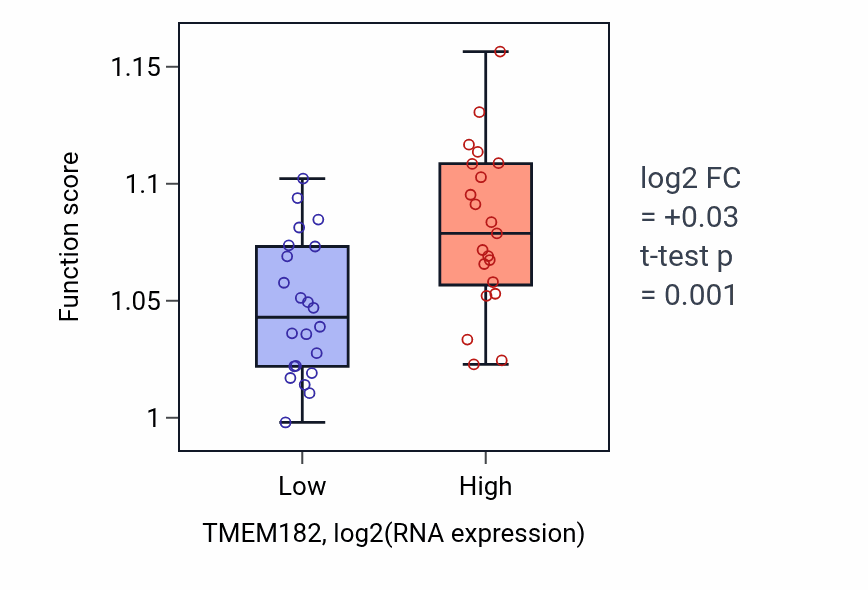 Box plot of Phospholipid biosynthetic process in TMEM182-low vs TMEM182-high samples in UPPER_AERODIGESTIVE_TRACT.