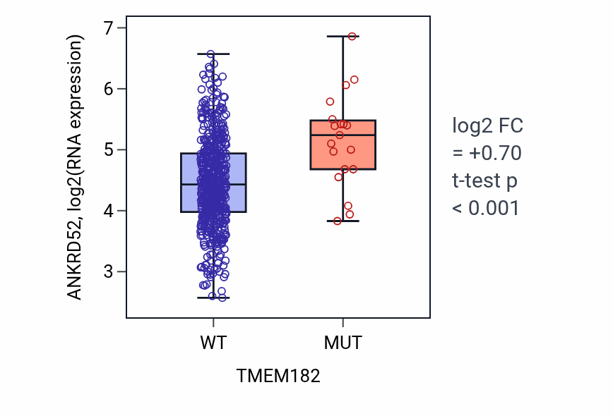 Box plot of ANKRD52 in TMEM182-low vs TMEM182-high samples in UCEC.