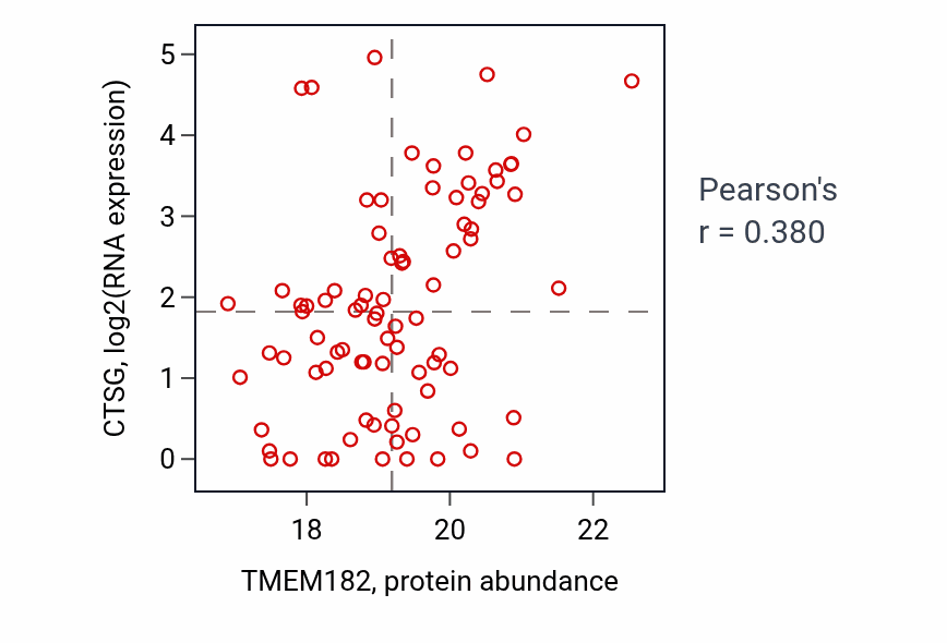 Per-sample scatter of TMEM182 vs CTSG in HNSC (Pearson r = 0.38).