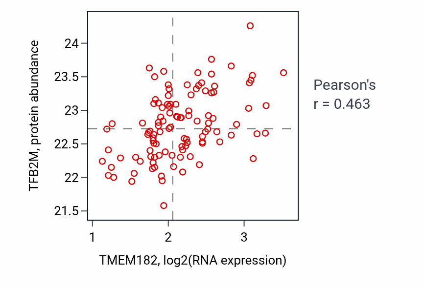 Per-sample scatter of TMEM182 vs TFB2M in LSCC (Pearson r = 0.46).