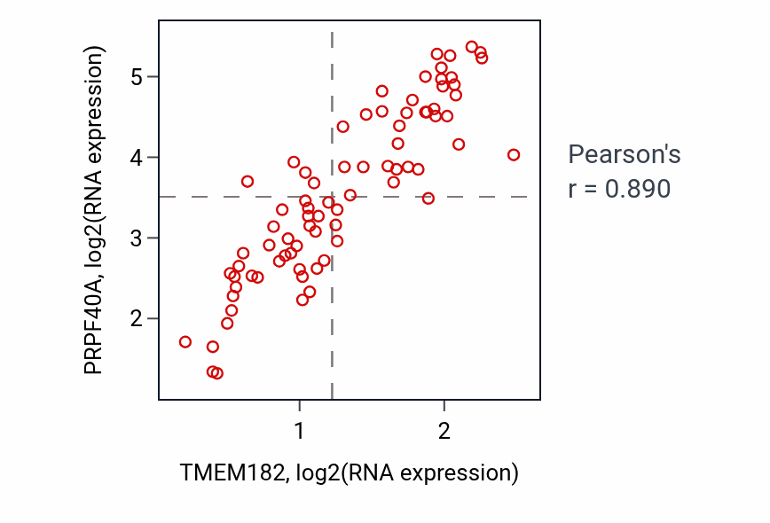 Per-sample scatter of TMEM182 vs PRPF40A in UVM (Pearson r = 0.89).