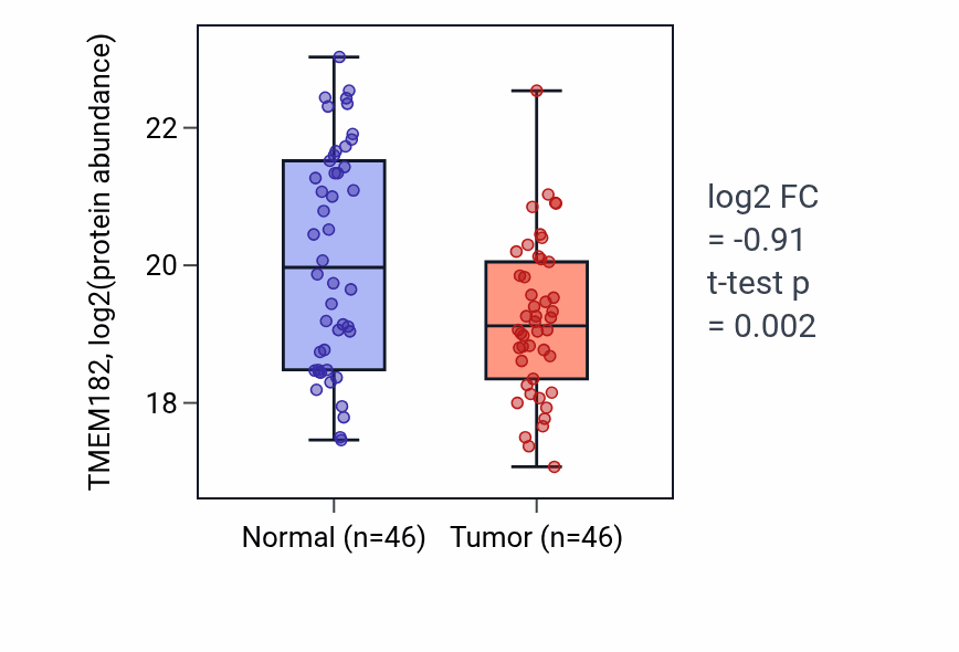 Tumor-vs-normal mass-spec protein box plot for TMEM182 in HNSC.