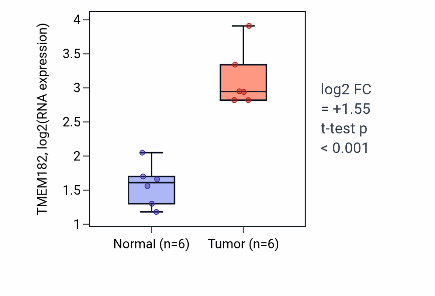 Tumor-vs-normal expression box plot for TMEM182 RNA in LUAD.