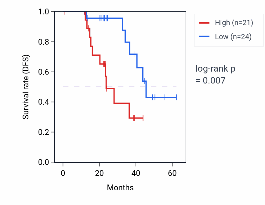 Kaplan&ndash;Meier survival curve for TMEM182 mass-spec protein-high vs -low samples in HNSC.