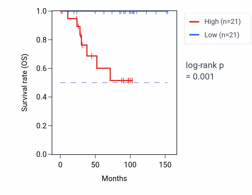 Kaplan&ndash;Meier survival curve for TMEM182 RNA-high vs -low samples in KICH.
