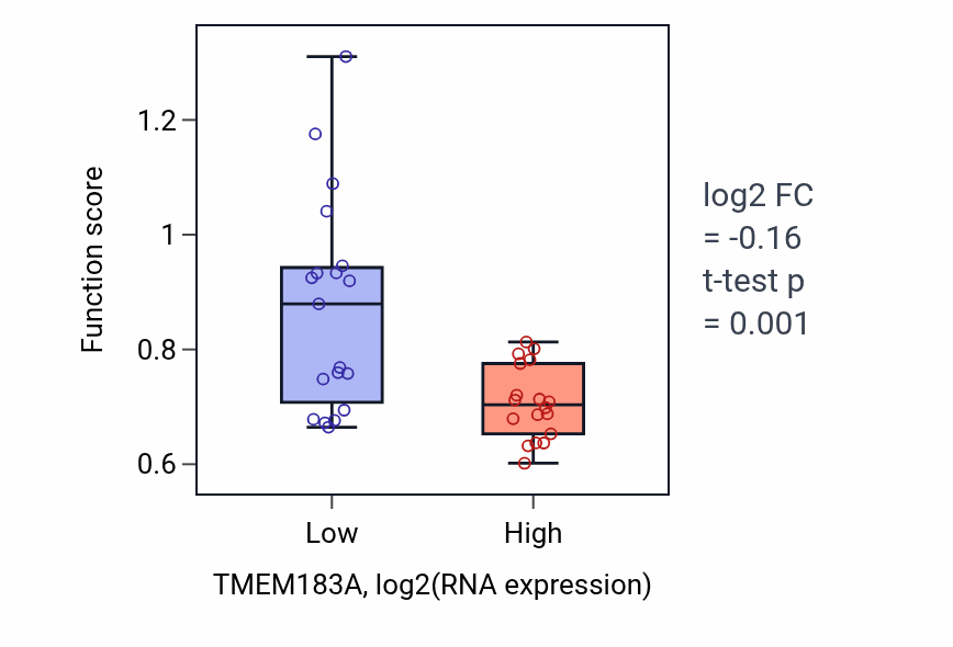 Box plot of Negative regulation of hemostasis in TMEM183A-low vs TMEM183A-high samples in BONE.