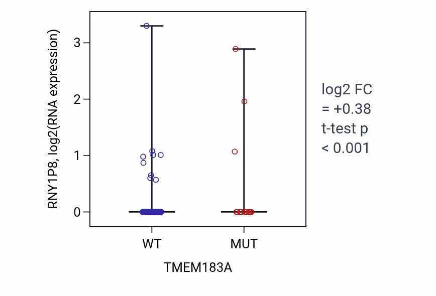 Box plot of RNY1P8 in TMEM183A-low vs TMEM183A-high samples in UCEC.