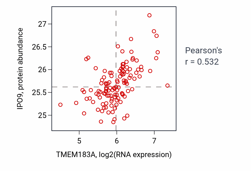 Per-sample scatter of TMEM183A vs IPO9 in BRCA (Pearson r = 0.53).