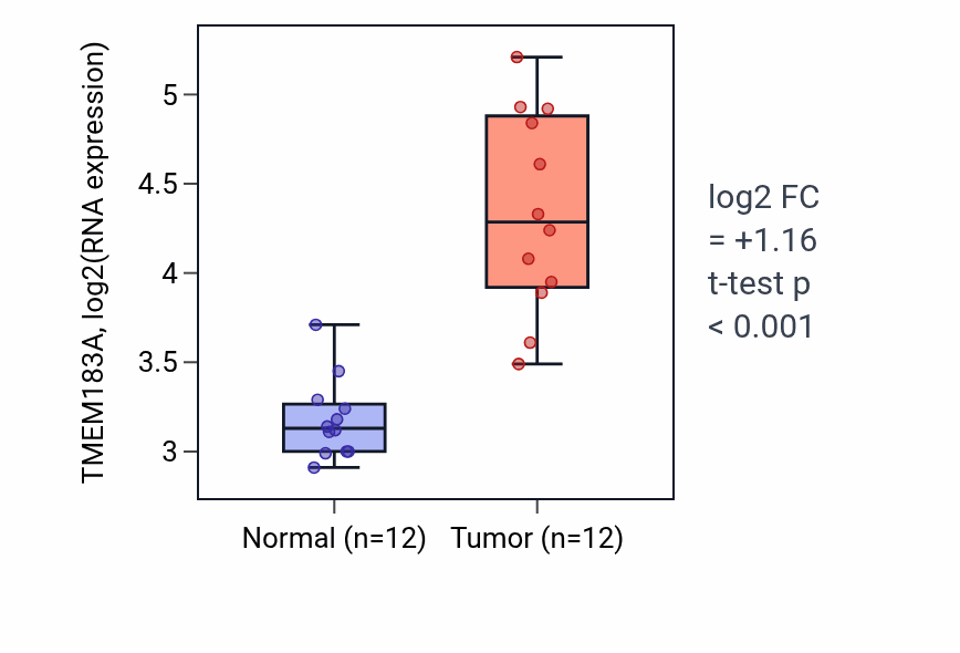 Tumor-vs-normal expression box plot for TMEM183A RNA in LIHC.
