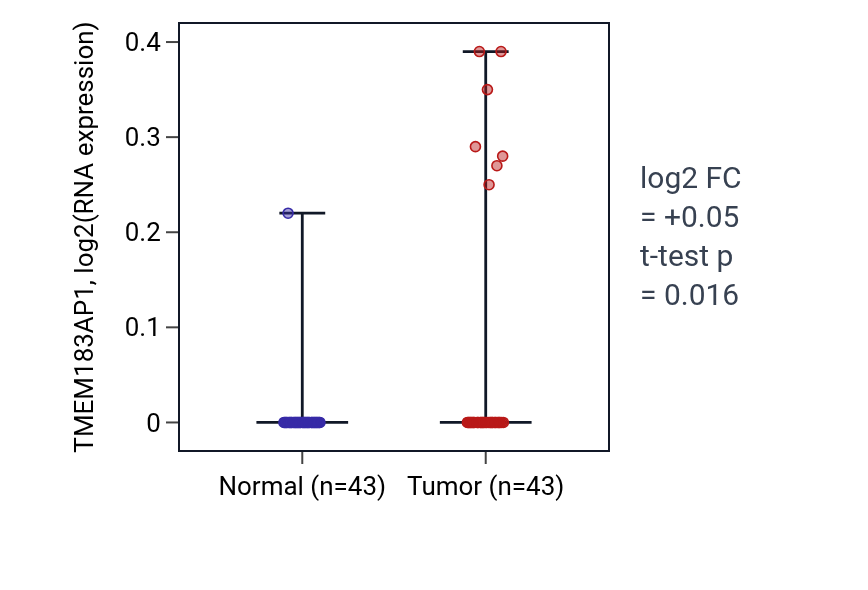 Tumor-vs-normal expression box plot for TMEM183AP1 in HNSC.