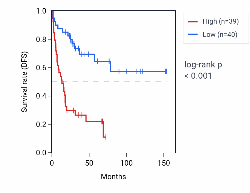 Kaplan&ndash;Meier survival curve for TMEM183B RNA expression in ACC: high vs low expression groups.