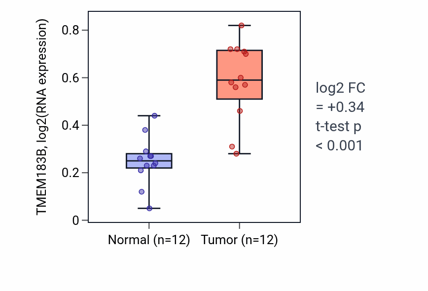 Tumor-vs-normal expression box plot for TMEM183B in LIHC.