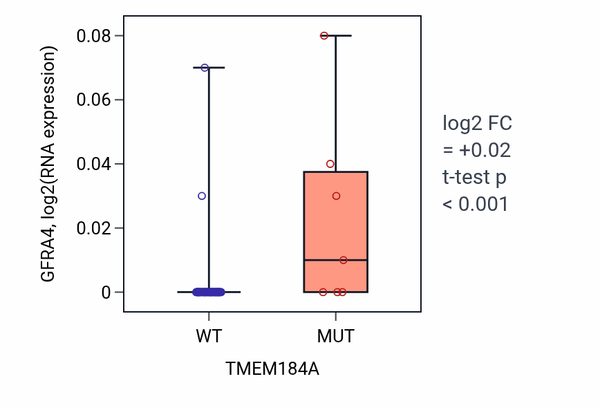 Box plot of GFRA4 in TMEM184A-low vs TMEM184A-high samples in LARGE_INTESTINE.