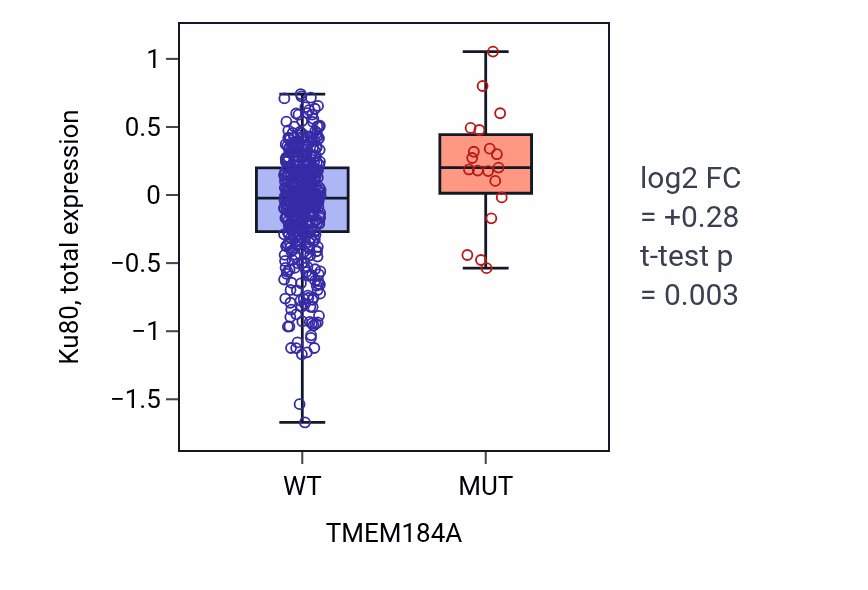 Box plot of Ku80 in TMEM184A-low vs TMEM184A-high samples in UCEC.