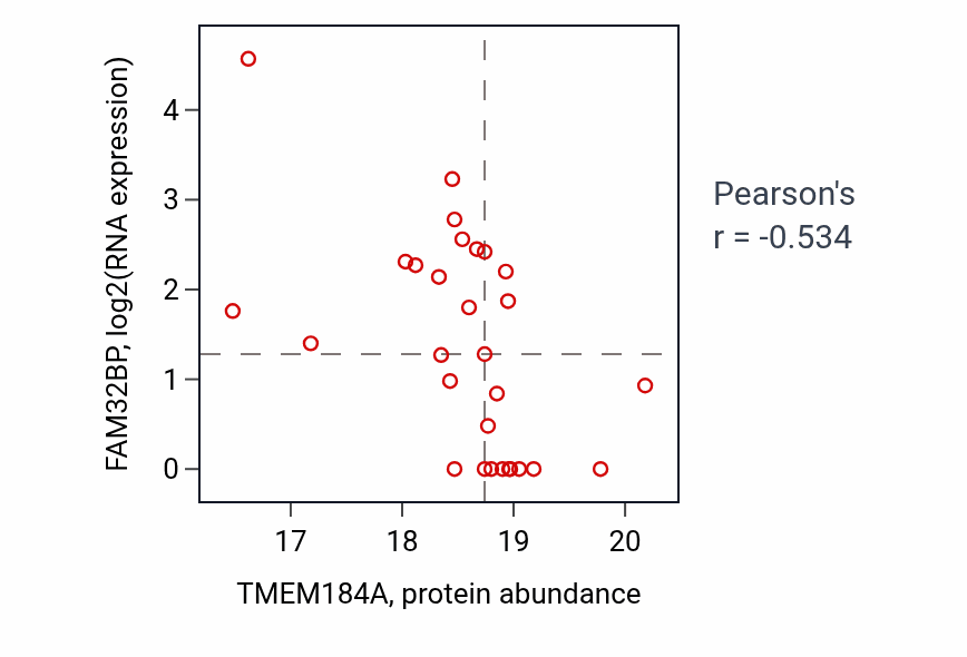 Per-sample scatter of TMEM184A vs FAM32BP in UCEC (Pearson r = -0.53).
