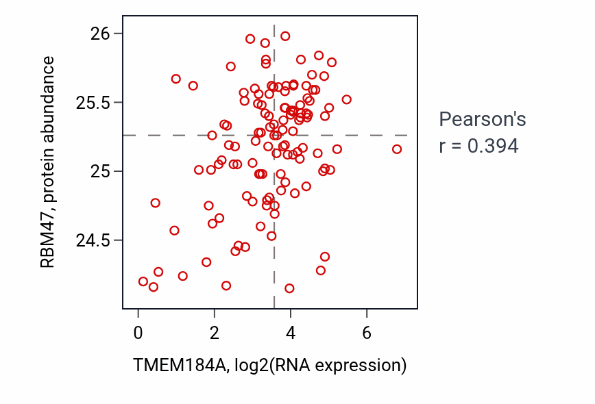 Per-sample scatter of TMEM184A vs RBM47 in BRCA (Pearson r = 0.39).