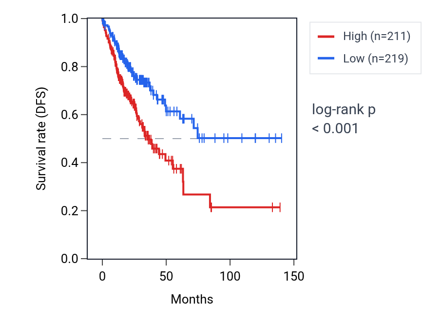 Kaplan&ndash;Meier survival curve for TMEM184A RNA expression in COAD: high vs low expression groups.
