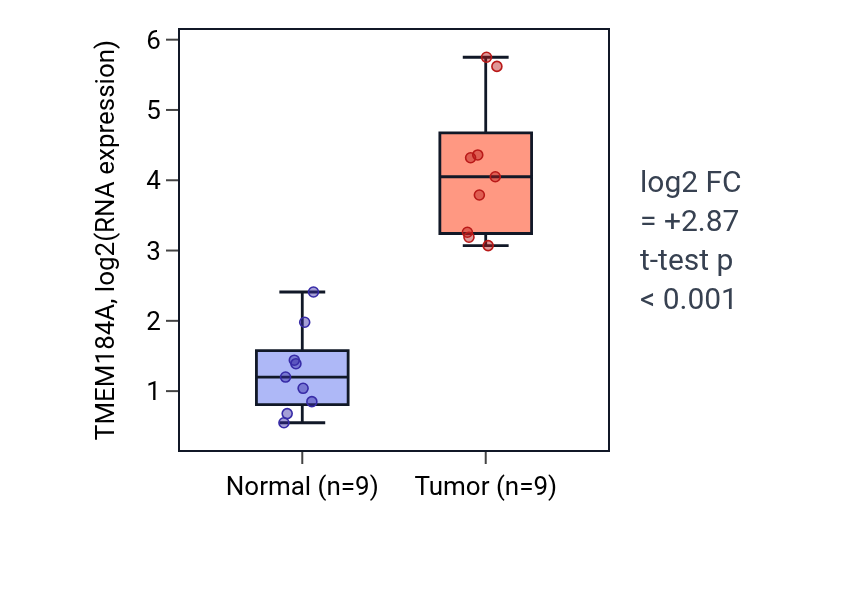 Tumor-vs-normal expression box plot for TMEM184A in LUAD.