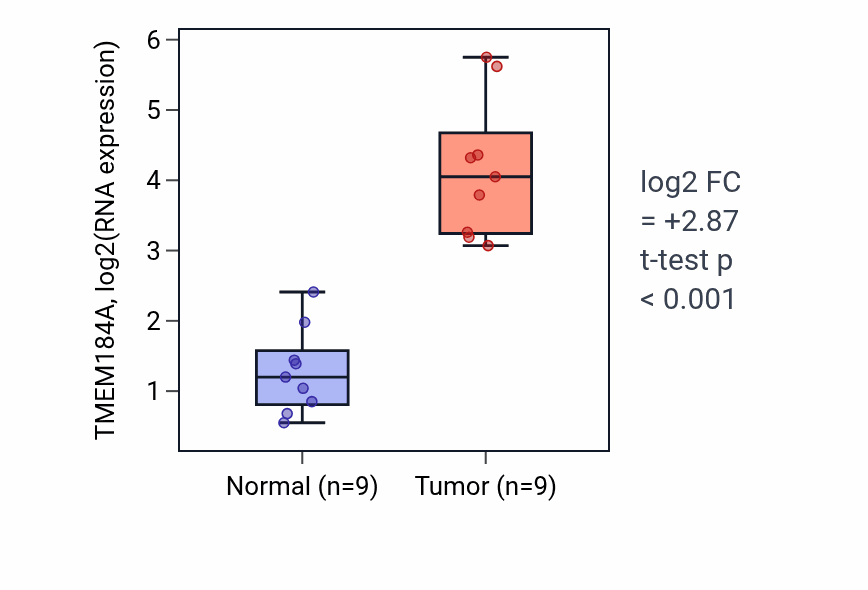 Tumor-vs-normal expression box plot for TMEM184A RNA in LUAD.