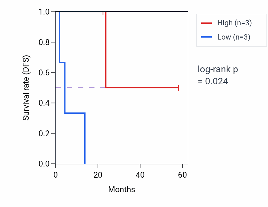 Kaplan&ndash;Meier survival curve for TMEM184A mass-spec protein-high vs -low samples in UCEC.