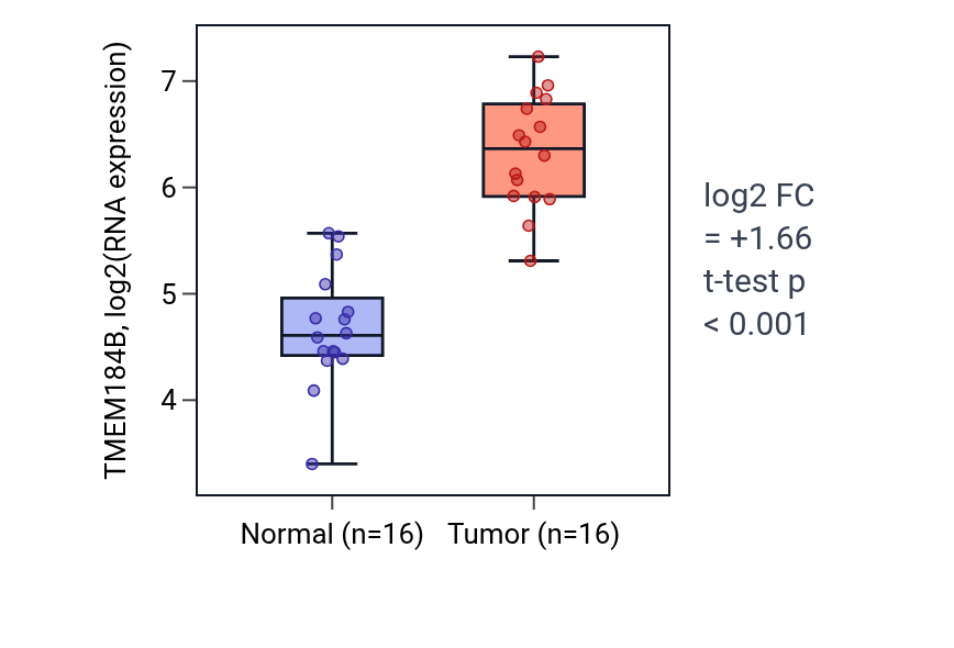 Tumor-vs-normal expression box plot for TMEM184B in HNSC.