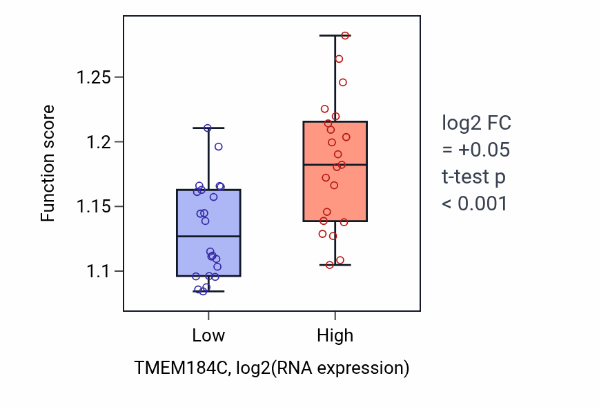 Box plot of Macroautophagy in TMEM184C-low vs TMEM184C-high samples in UPPER_AERODIGESTIVE_TRACT.