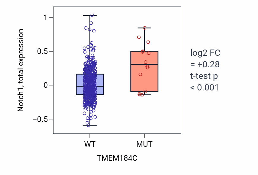 Box plot of Notch1 in TMEM184C-low vs TMEM184C-high samples in UCEC.