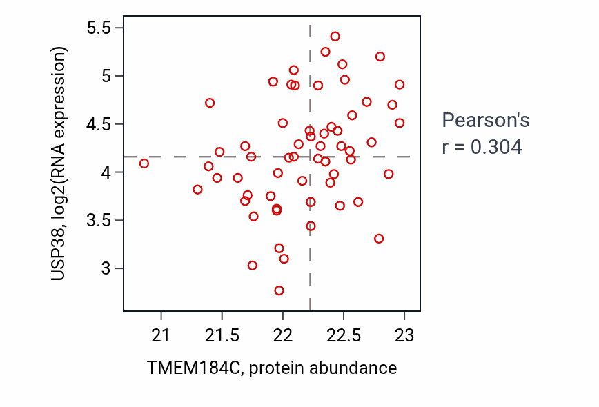 Per-sample scatter of TMEM184C vs USP38 in OV (Pearson r = 0.30).