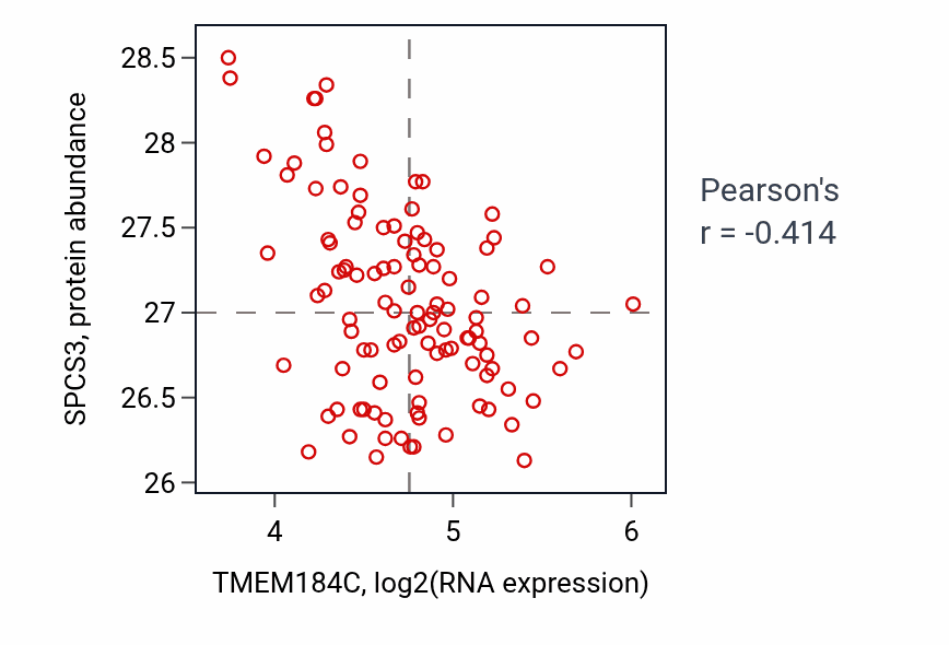 Per-sample scatter of TMEM184C vs SPCS3 in LSCC (Pearson r = -0.41).