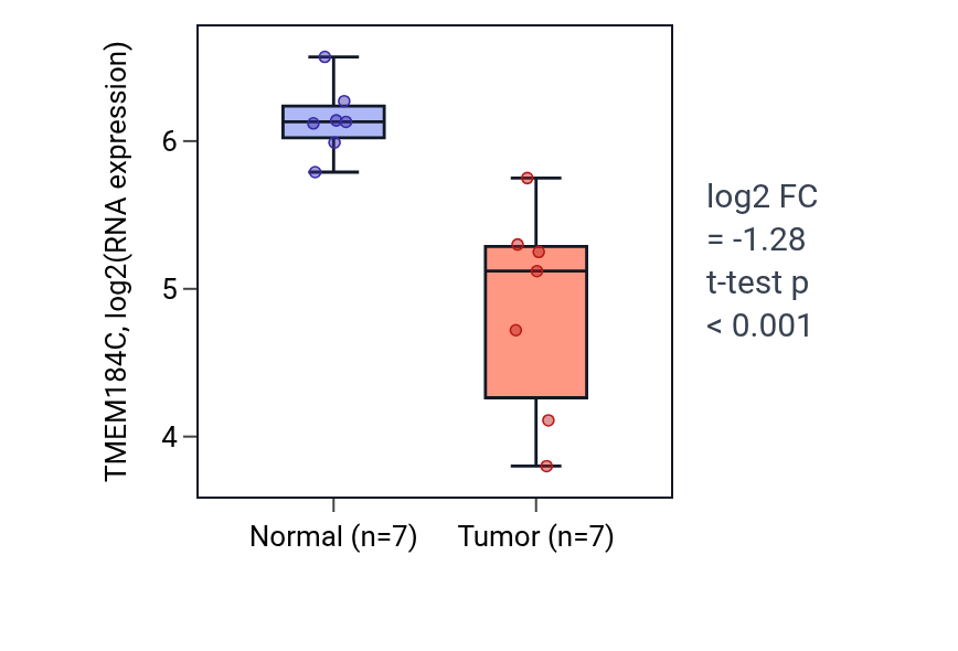 Tumor-vs-normal expression box plot for TMEM184C in THCA.