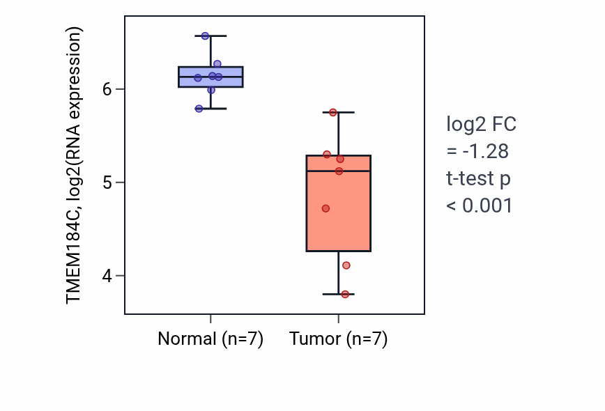 Tumor-vs-normal expression box plot for TMEM184C RNA in THCA.