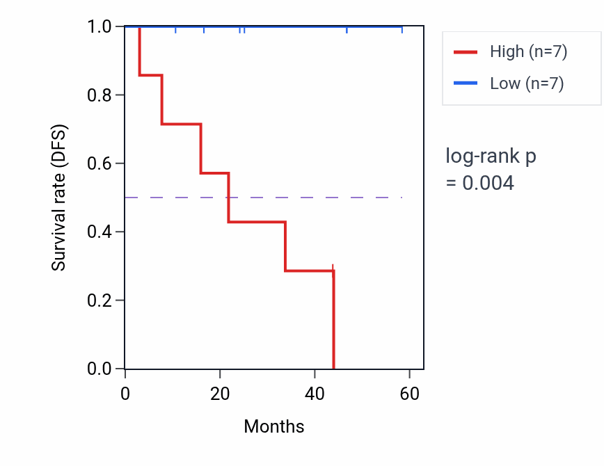 Kaplan&ndash;Meier survival curve for TMEM184C mass-spec protein-high vs -low samples in LSCC.