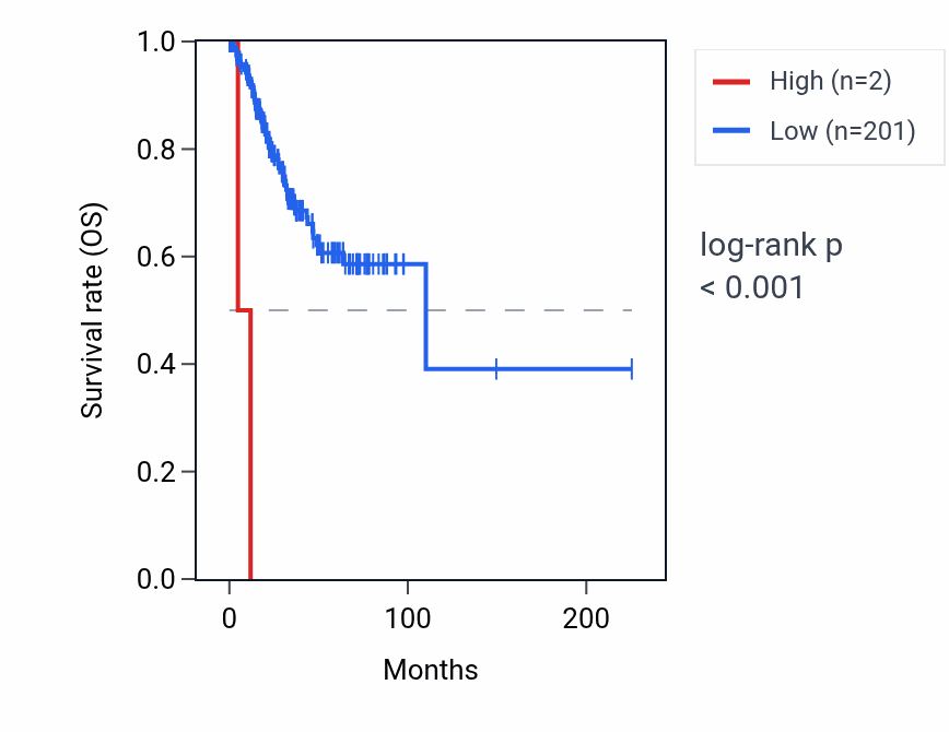 Kaplan&ndash;Meier survival curve for TMEM184CP1 RNA expression in UCEC: high vs low expression groups.