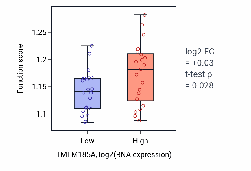 Box plot of Macroautophagy in TMEM185A-low vs TMEM185A-high samples in UPPER_AERODIGESTIVE_TRACT.
