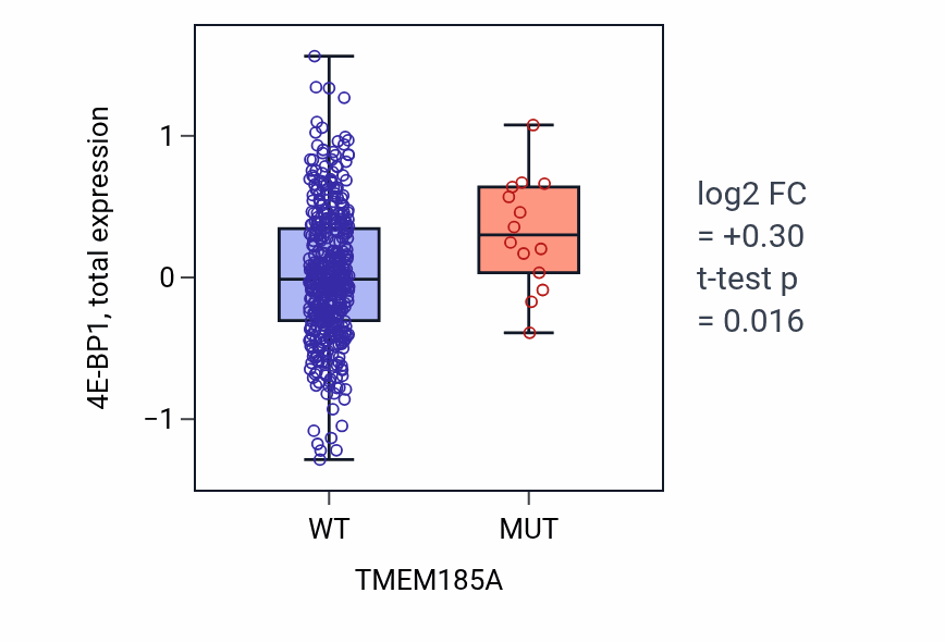 Box plot of 4E-BP1 in TMEM185A-low vs TMEM185A-high samples in UCEC.