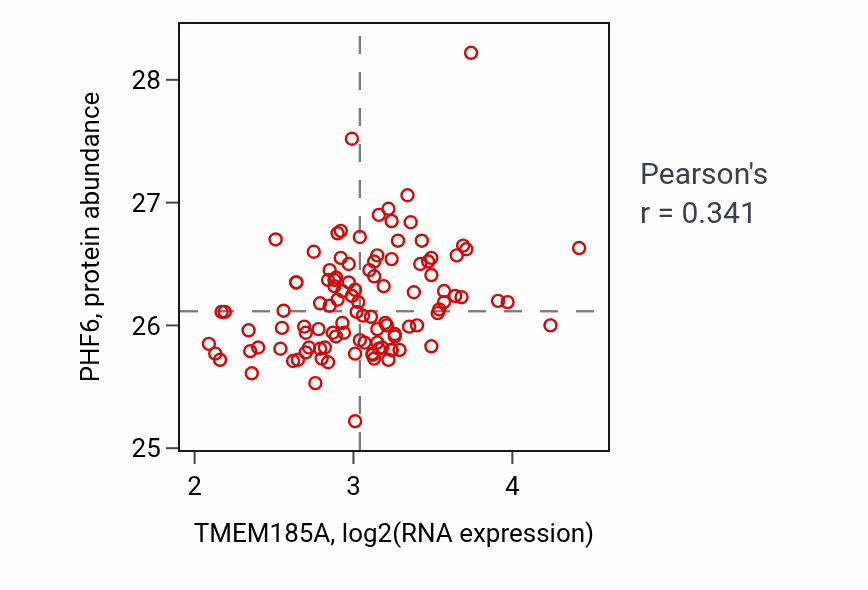 Per-sample scatter of TMEM185A vs PHF6 in LSCC (Pearson r = 0.34).