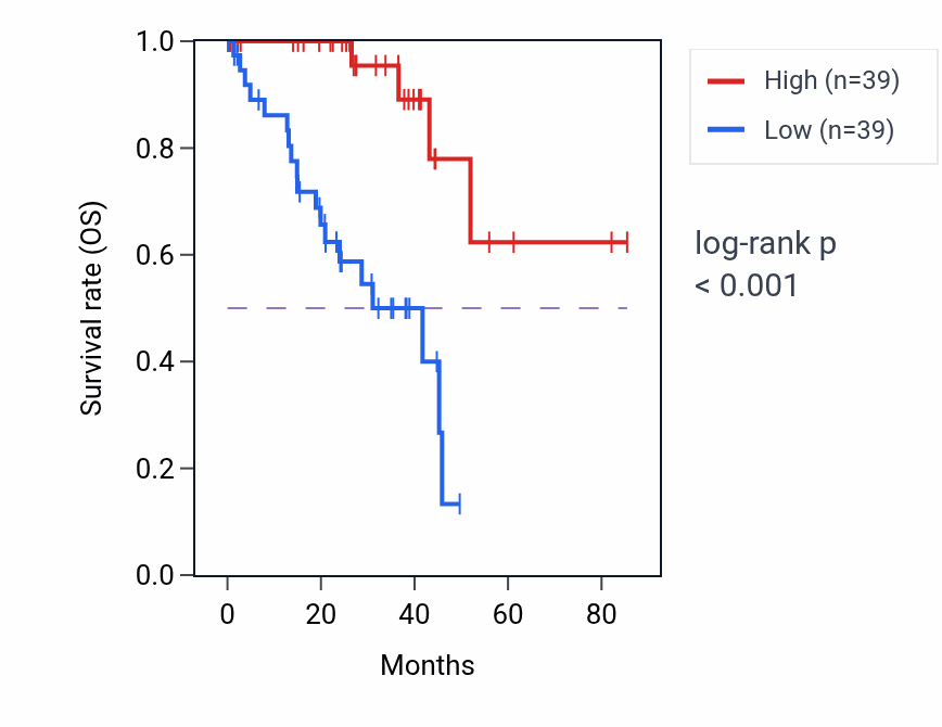 Kaplan&ndash;Meier survival curve for TMEM185A RNA-high vs -low samples in UVM.