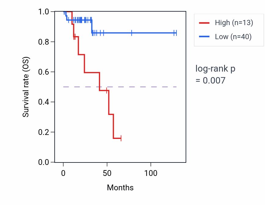 Kaplan&ndash;Meier survival curve for TMEM185AP1 RNA expression in READ: high vs low expression groups.
